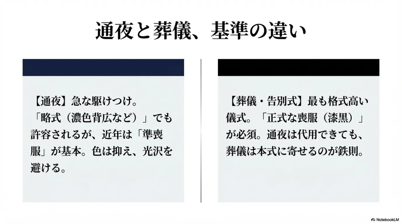 通夜では略喪服や地味な服装でも許容される一方、葬儀と告別式では準喪服が基本である違いを比較した画像