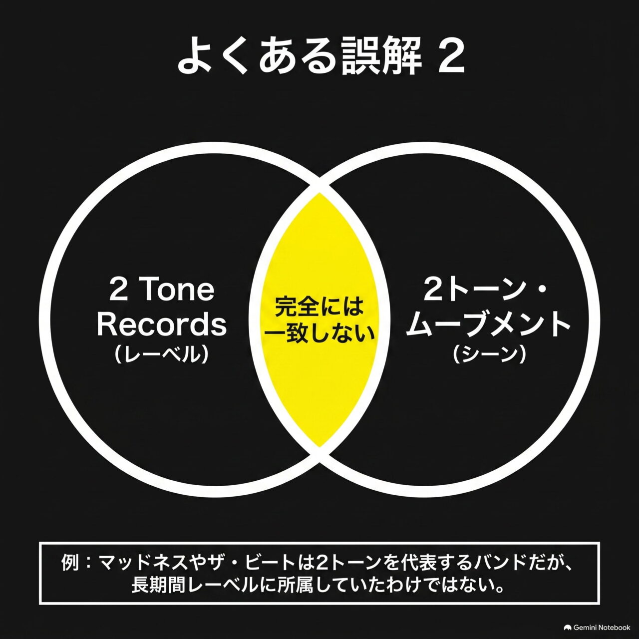 2 Tone Records（レーベル）と2トーン・ムーブメント（シーン）の二つの円が重なり、重なる部分に「完全には一致しない」と記されたベン図。