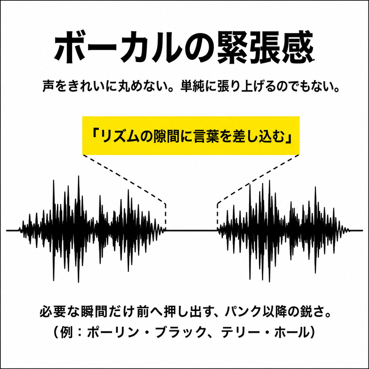 二つの音声波形の間に空白を作り、「リズムの隙間に言葉を差し込む」と示した、2トーンのボーカルの緊張感を説明する図。