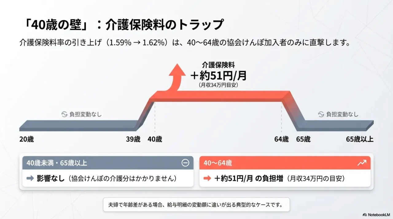 40歳から64歳まで介護保険料が上乗せされ、65歳以上は協会けんぽの介護分がかからない流れを示した画像