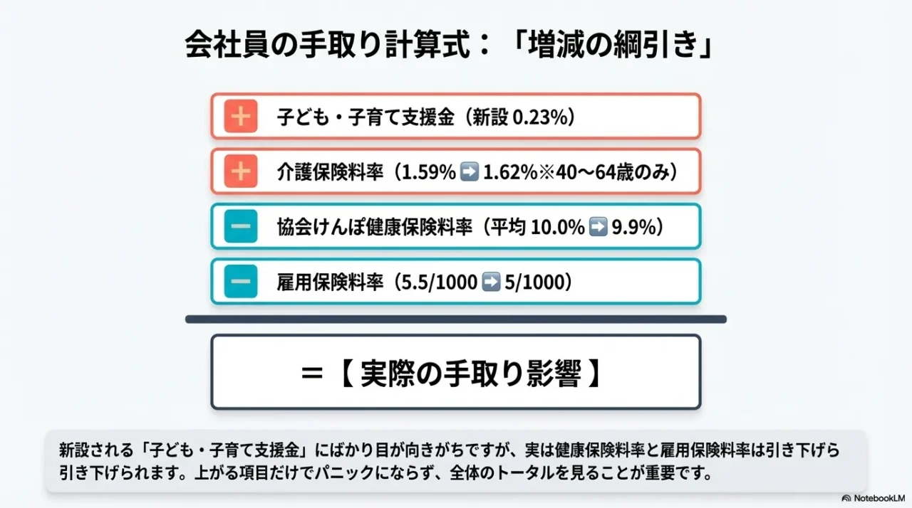 子ども子育て支援金と介護保険料の増加、健康保険料率と雇用保険料率の減少を並べた会社員向けの整理画像
