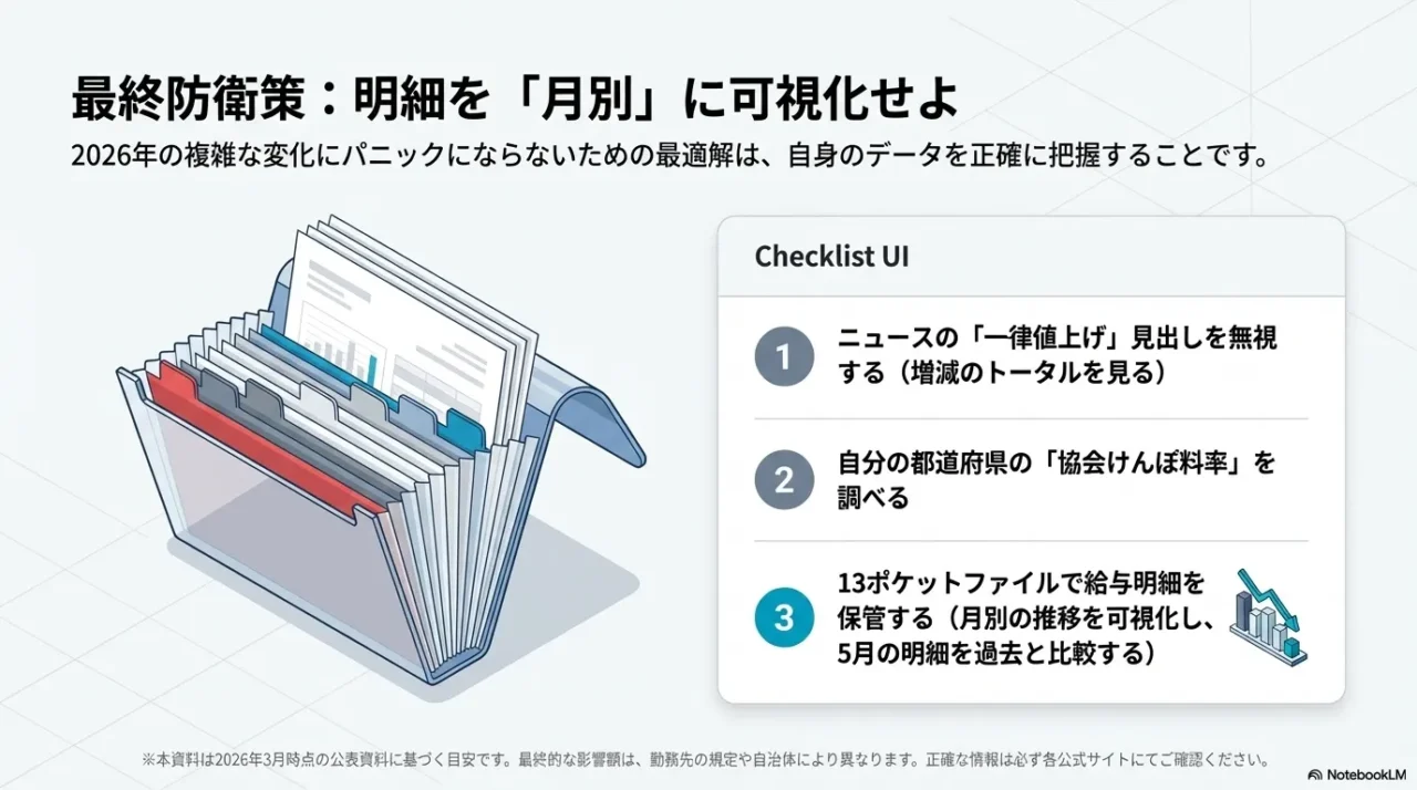 給与明細を月別に整理して、2026年の社会保険料変化を比較確認するためのチェックリスト画像