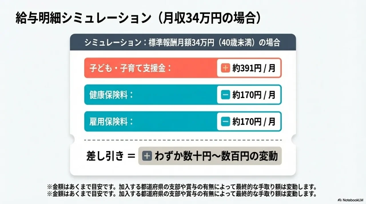 標準報酬月額34万円の会社員で、子ども子育て支援金や健康保険料率、雇用保険料率の増減を示した試算画像