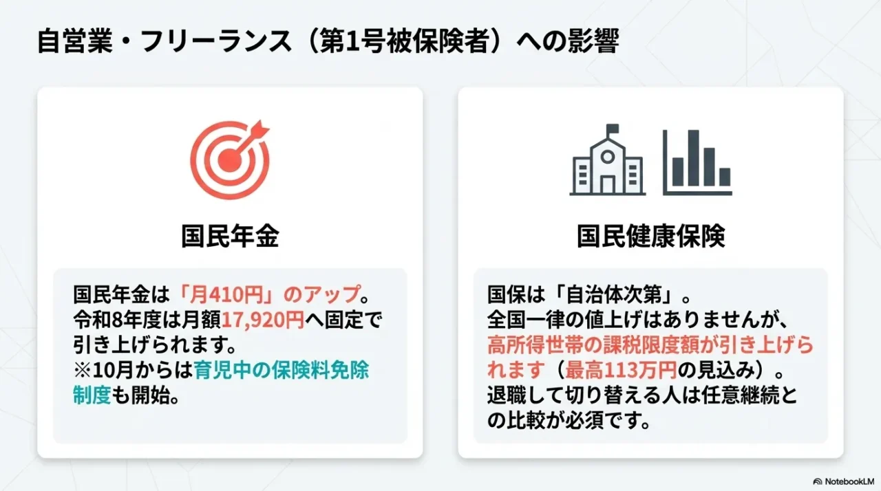 国民年金の月額引上げと、国民健康保険は自治体ごとに異なることをまとめた自営業向け画像