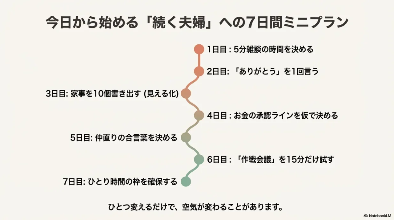 5分雑談、ありがとう、家事の見える化、承認ライン、合言葉、作戦会議、ひとり時間の7日計画を示すスライド