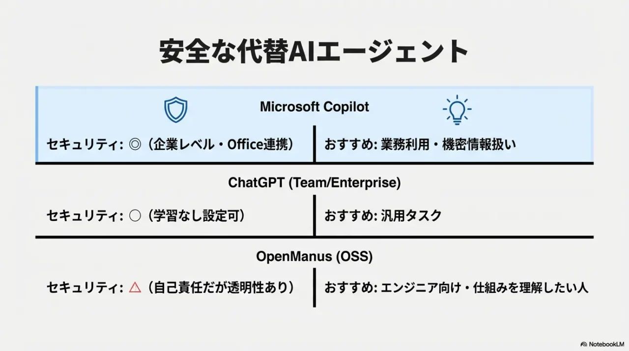 Manus AIとMicrosoft Copilot、ChatGPT、OpenManusの比較表。