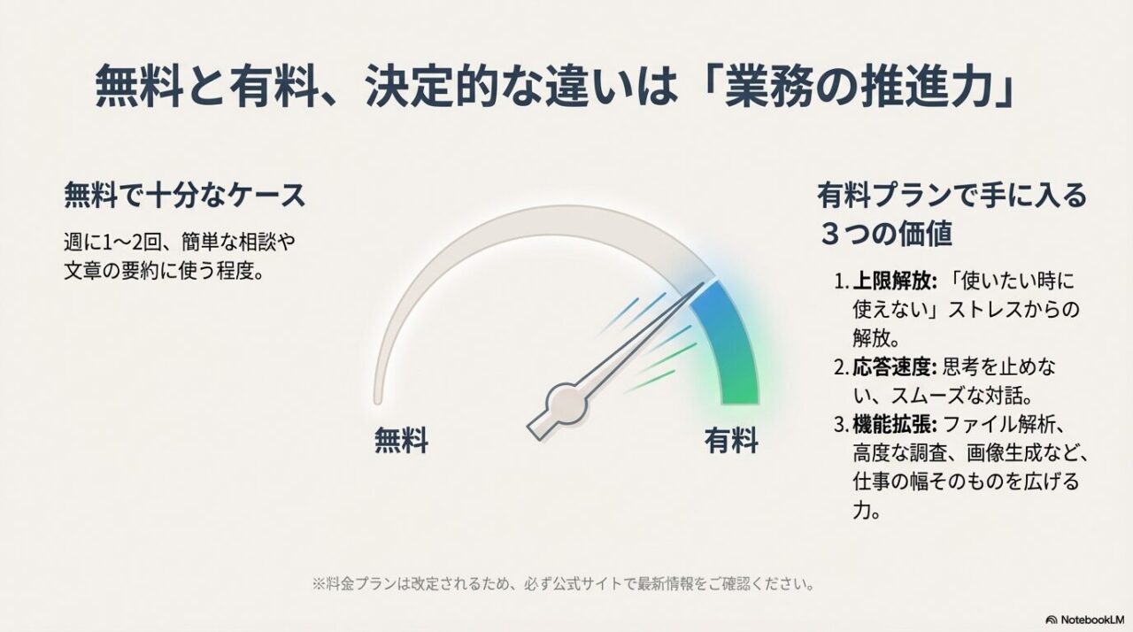 有料プランで得られる「上限解放」「応答速度」「機能拡張」の3つの価値を説明したスライド。