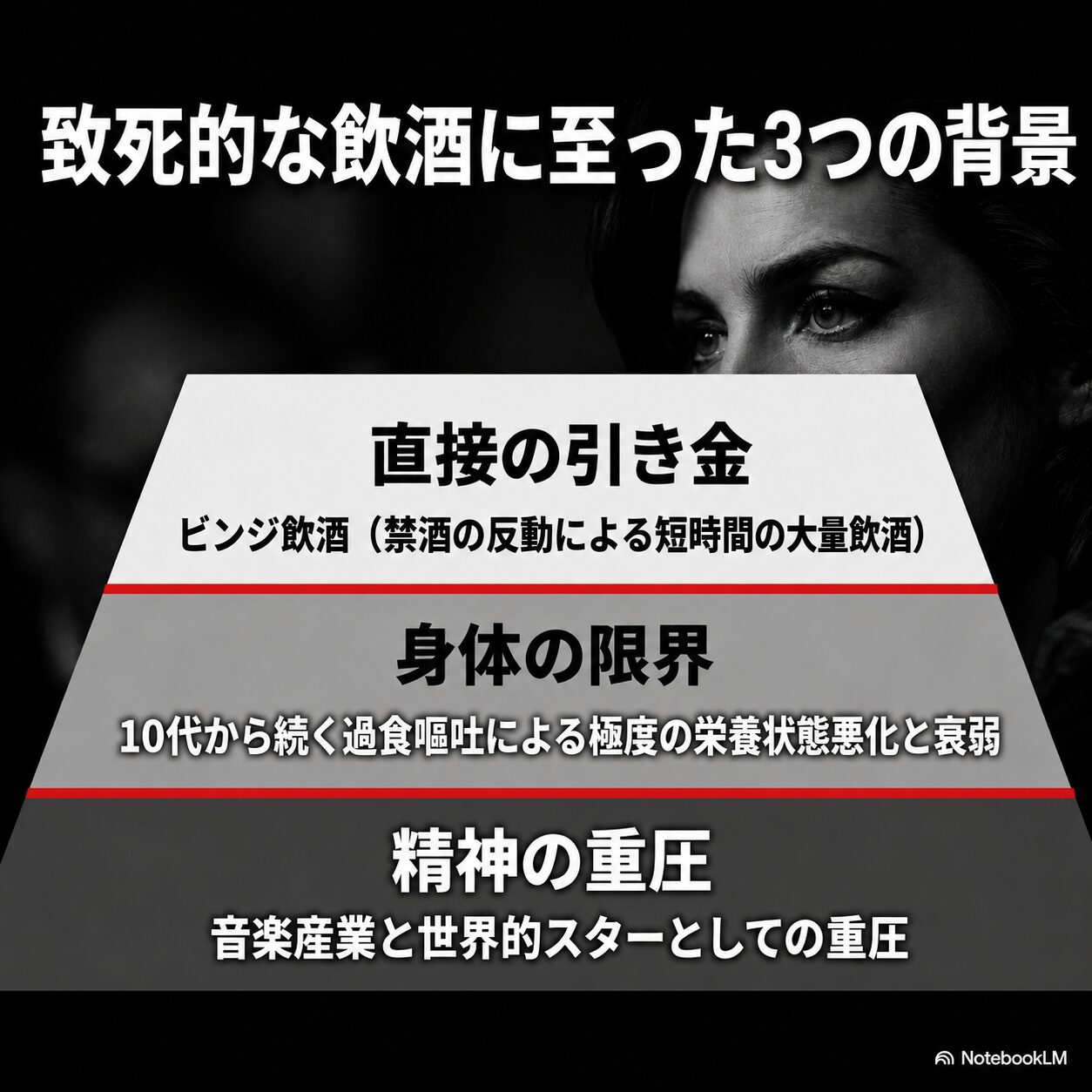 ビンジ飲酒、過食嘔吐による身体の衰弱、精神的重圧というエイミー・ワインハウスの死の背景を示す三層図
