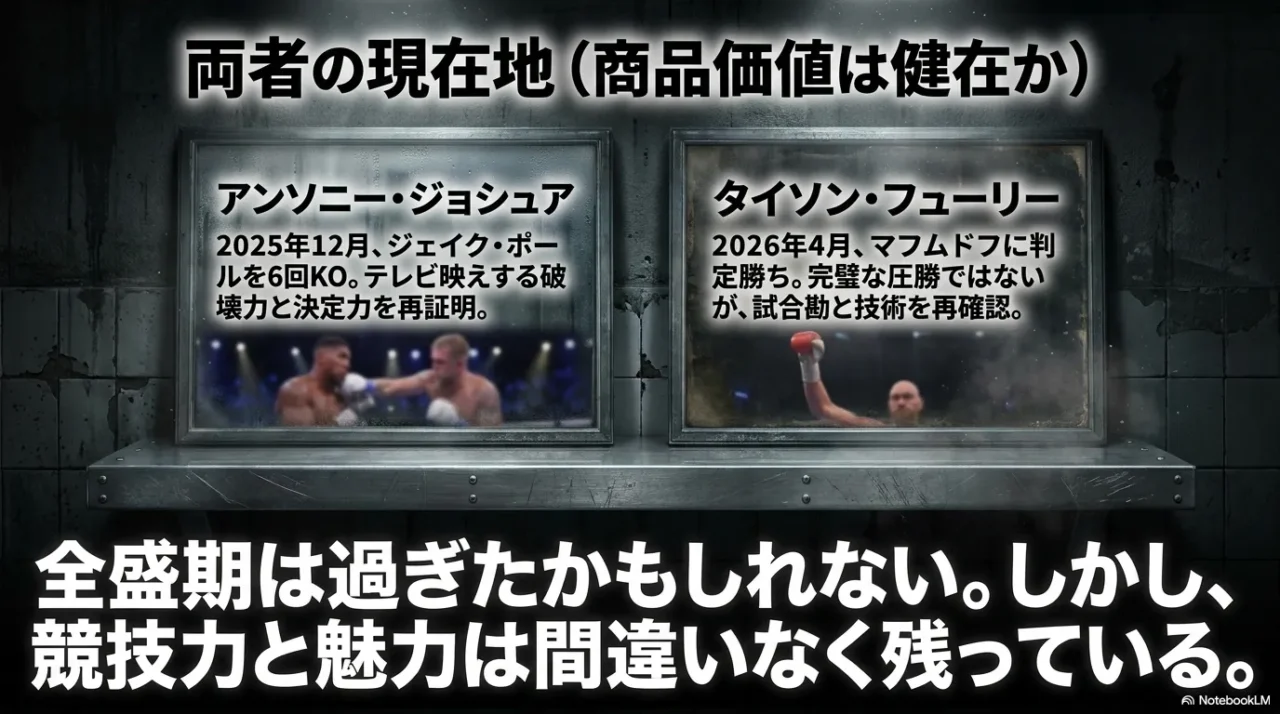 ジョシュアとフューリーの現在地を商品価値と競技力の観点で整理した画像