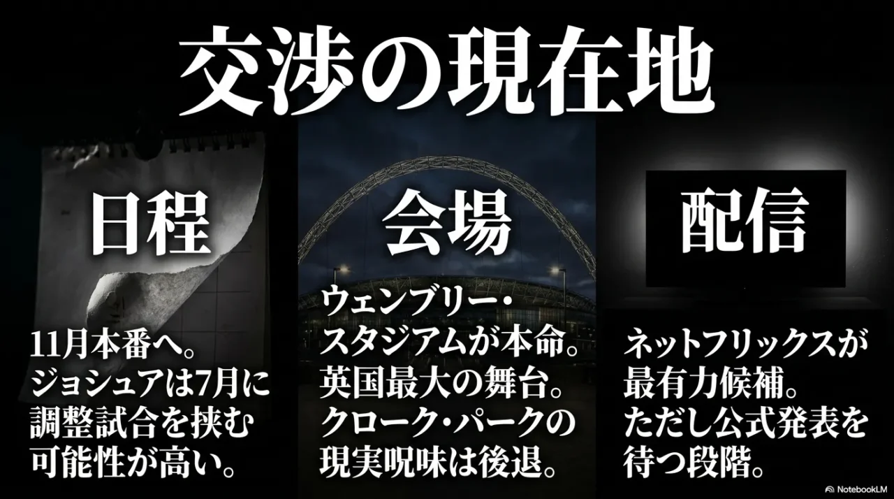 ジョシュア対フューリー戦の交渉状況を日程・会場・配信で整理した画像