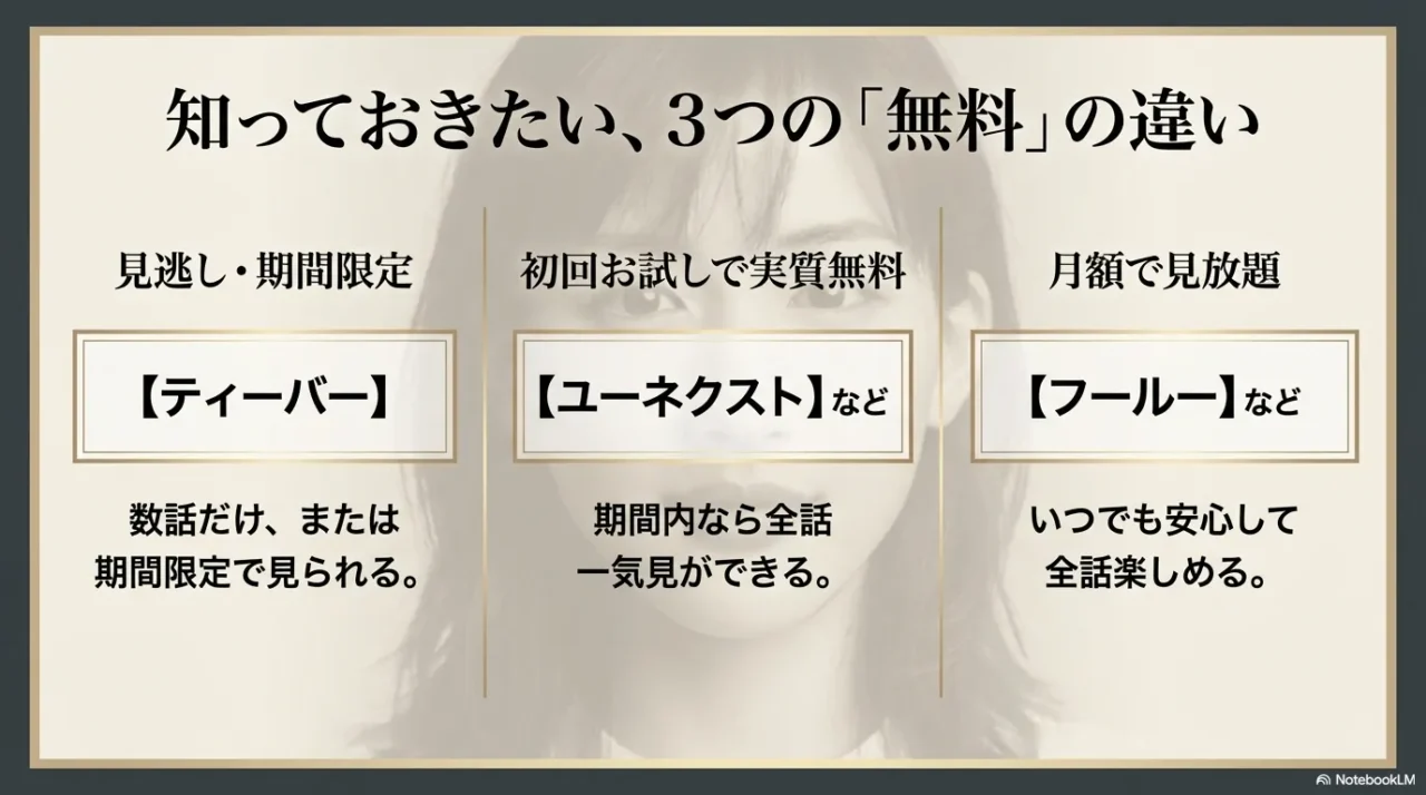 無料配信には見逃し配信、無料トライアル、有料見放題の3種類があることを整理した画像
