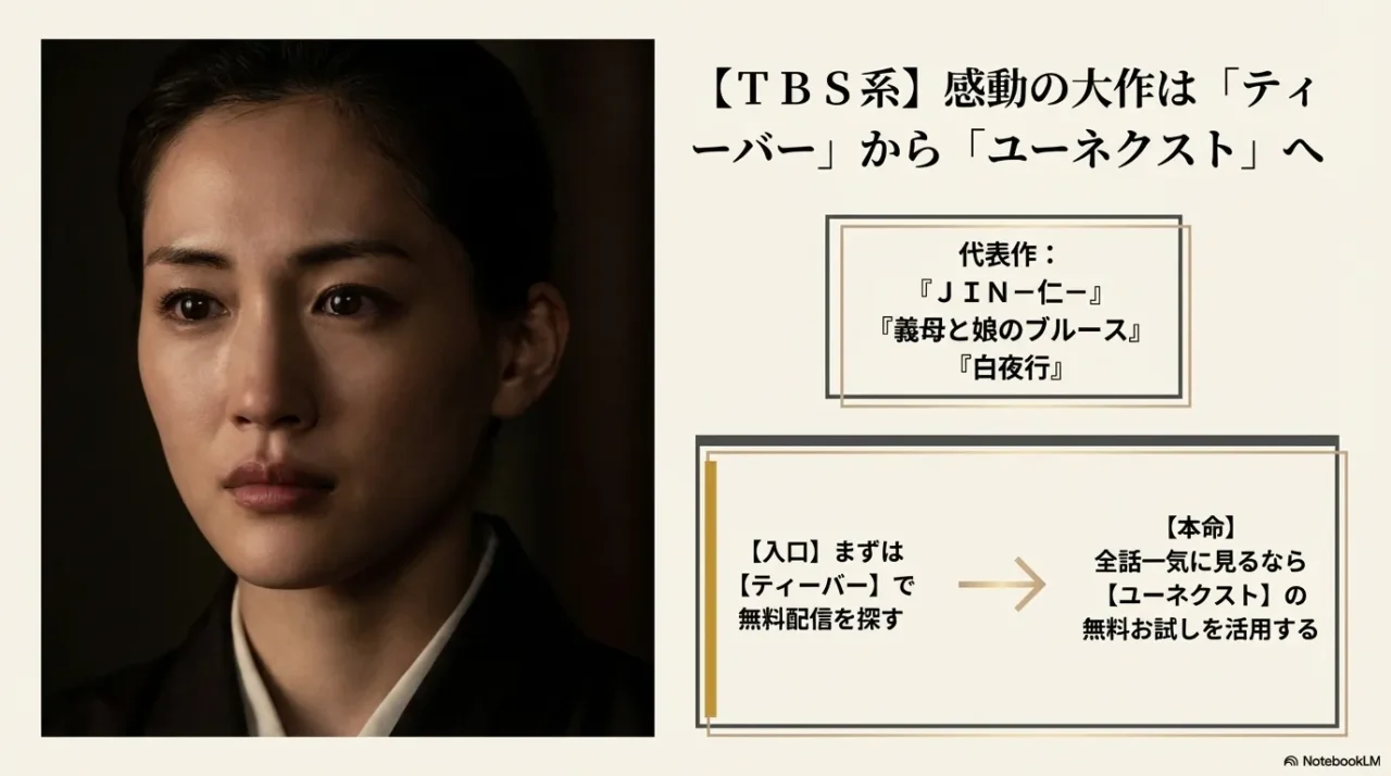 JIN-仁-や義母と娘のブルースなどTBS系作品はTVerからU-NEXTへ進む流れを示す画像