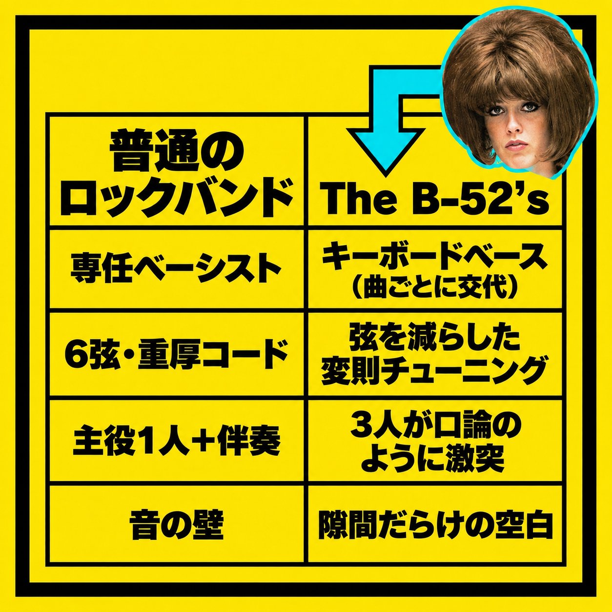 普通のロックバンドとThe B-52'sを表で比較し、専任ベーシスト不在やキーボードベースなど編成の違いを示す図。