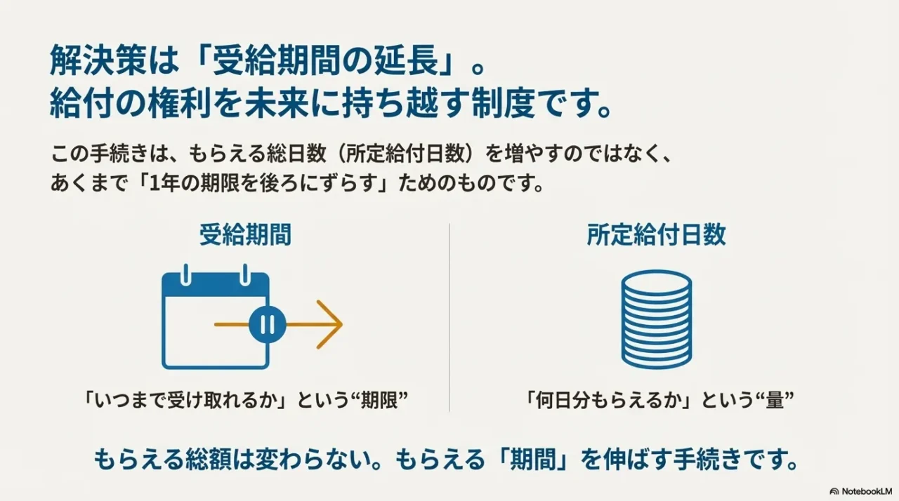 受給期間と所定給付日数の違いを示し、延長は期間を伸ばす手続きである図