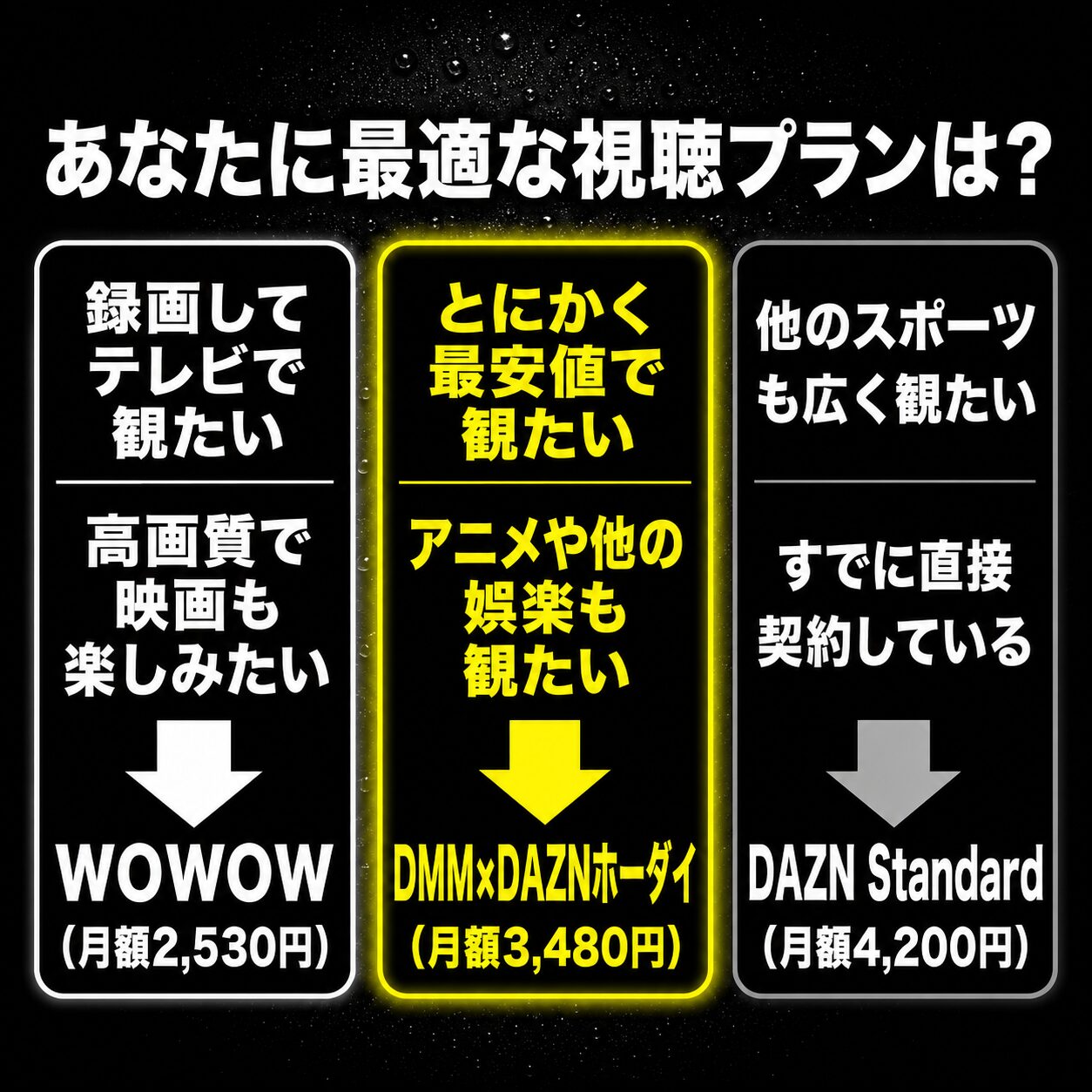 視聴プラン比較表。録画やテレビ・高画質映画ならWOWOW月額2530円、最安値でアニメや娯楽も観たいならDMM×DAZNホーダイ月額3480円、他のスポーツも広く観たいならDAZN Standard月額4200円。
