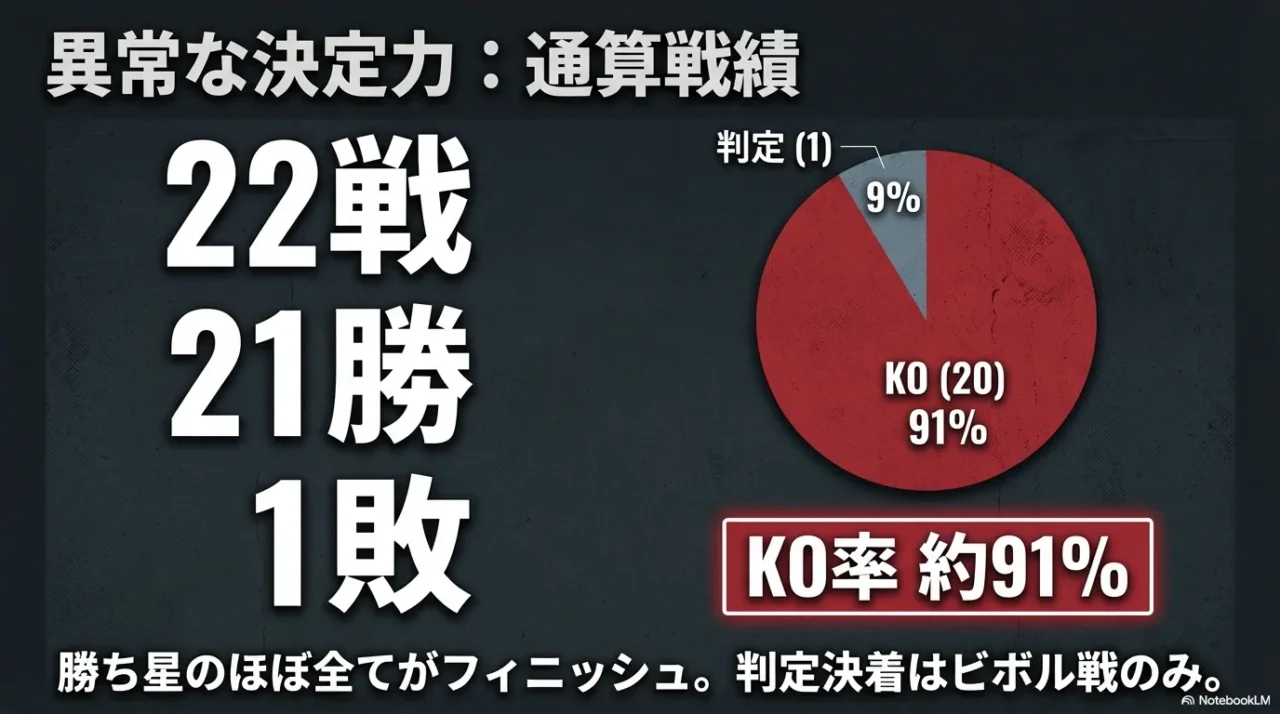 22戦21勝20KO、KO率91%を誇る異常な決定力の内訳グラフ