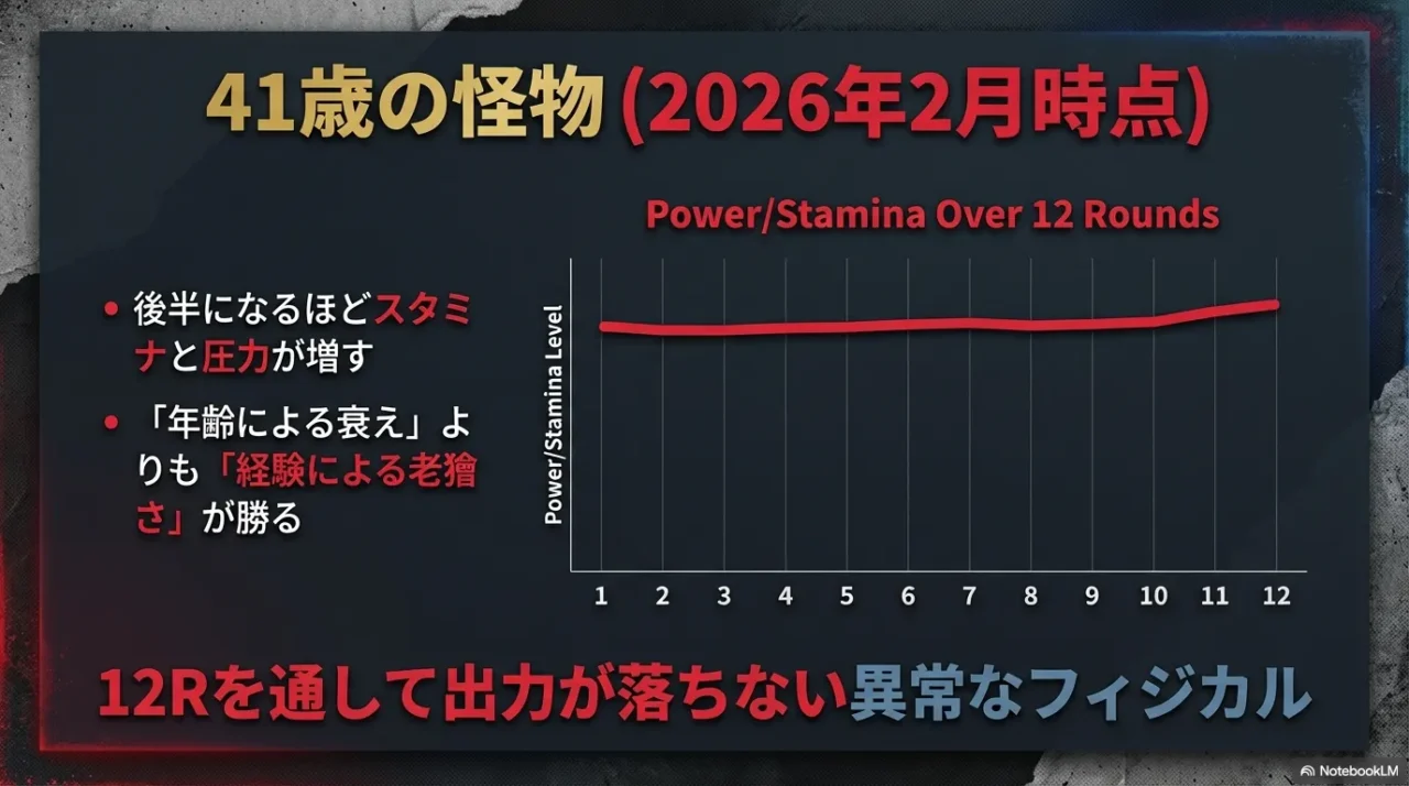 41歳でも後半になるほど圧力が増すベテルビエフの驚異的なスタミナ配分