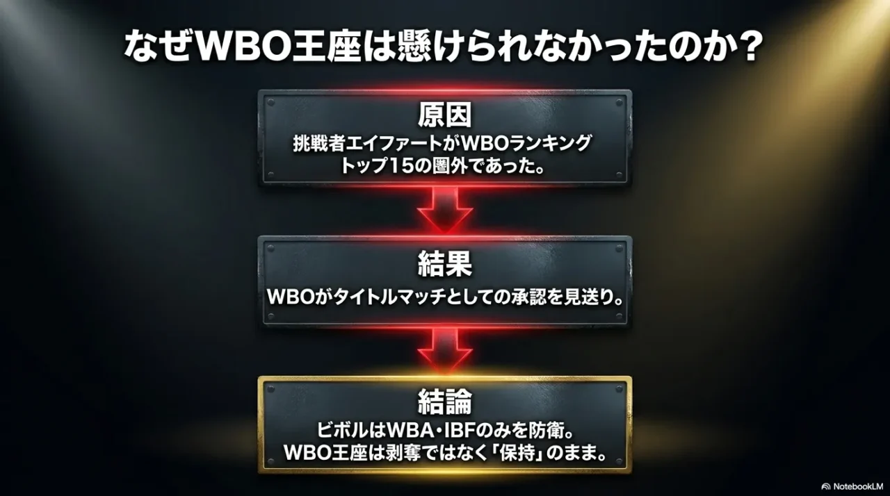 エイファートがWBOランキングトップ15圏外だったためWBO王座が懸けられなかった理由を示す画像