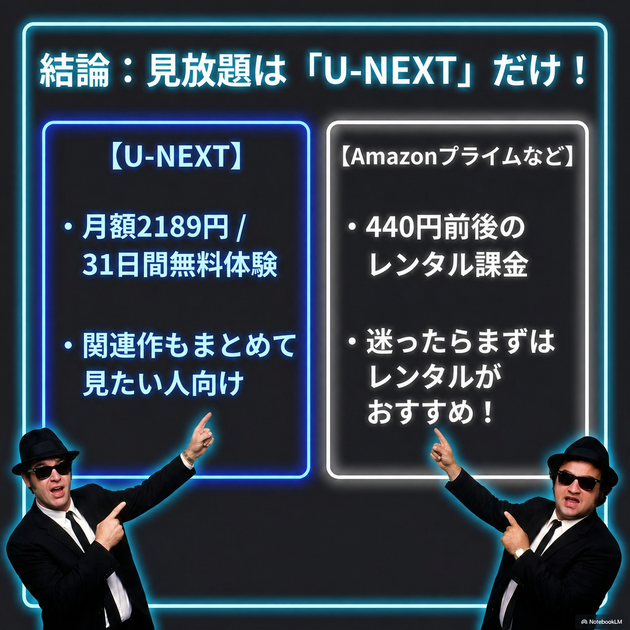 見放題はU-NEXTだけと示した比較図。左にU-NEXTの月額料金と31日間無料体験、右にAmazonプライムなどのレンタル課金が並び、下部で黒スーツの男性二人がそれぞれを指さしている。