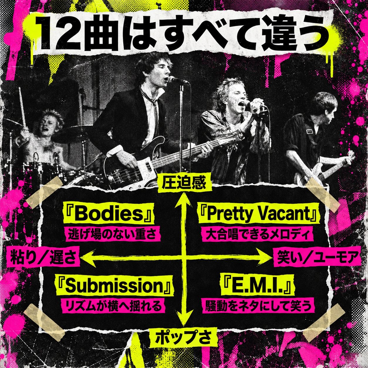 ライブ写真の下に十字軸を置き、『Bodies』『Pretty Vacant』『Submission』『E.M.I.』の曲調の違いを整理した画像。