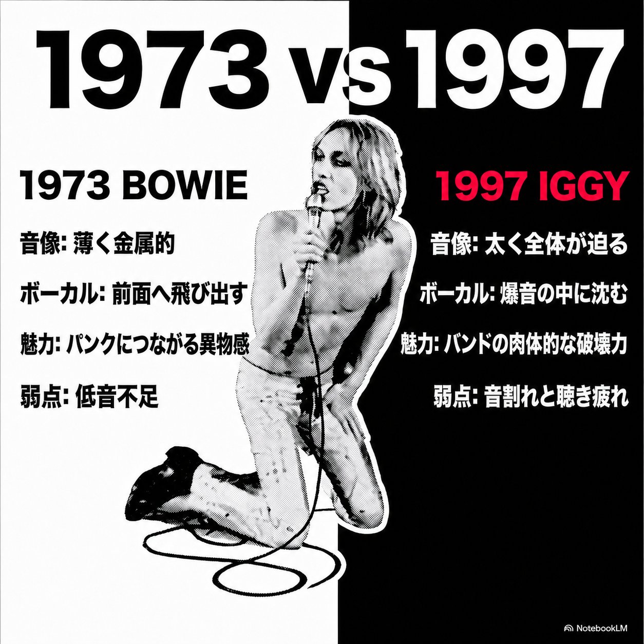 画面を白黒に二分し、1973年ボウイ版と1997年イギー版の音像、ボーカル、魅力、弱点を比較した図。