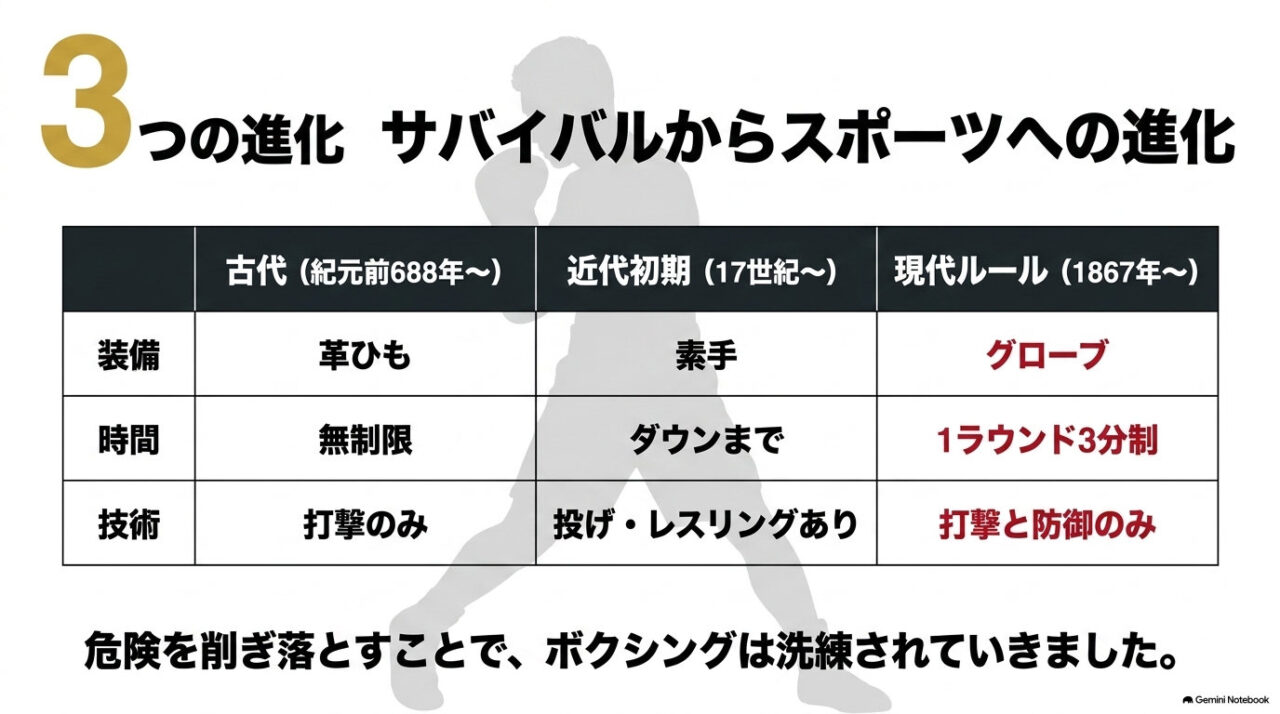 古代・近代初期・現代ルールの3列で装備、時間、技術を比較した表。革ひもから素手、グローブへ、無制限から1ラウンド3分制への変化を示す。