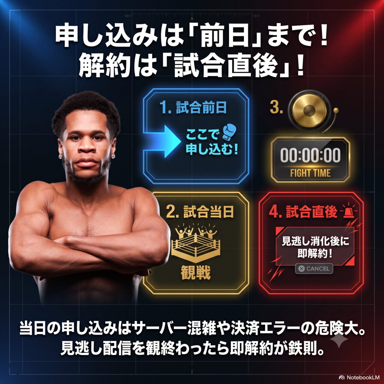 申し込みから解約までの流れを4段階で示した図。1が試合前日に申し込む、2が試合当日に観戦、3が試合開始、4が見逃し配信を消化した後に即解約という手順と注意文が入る。