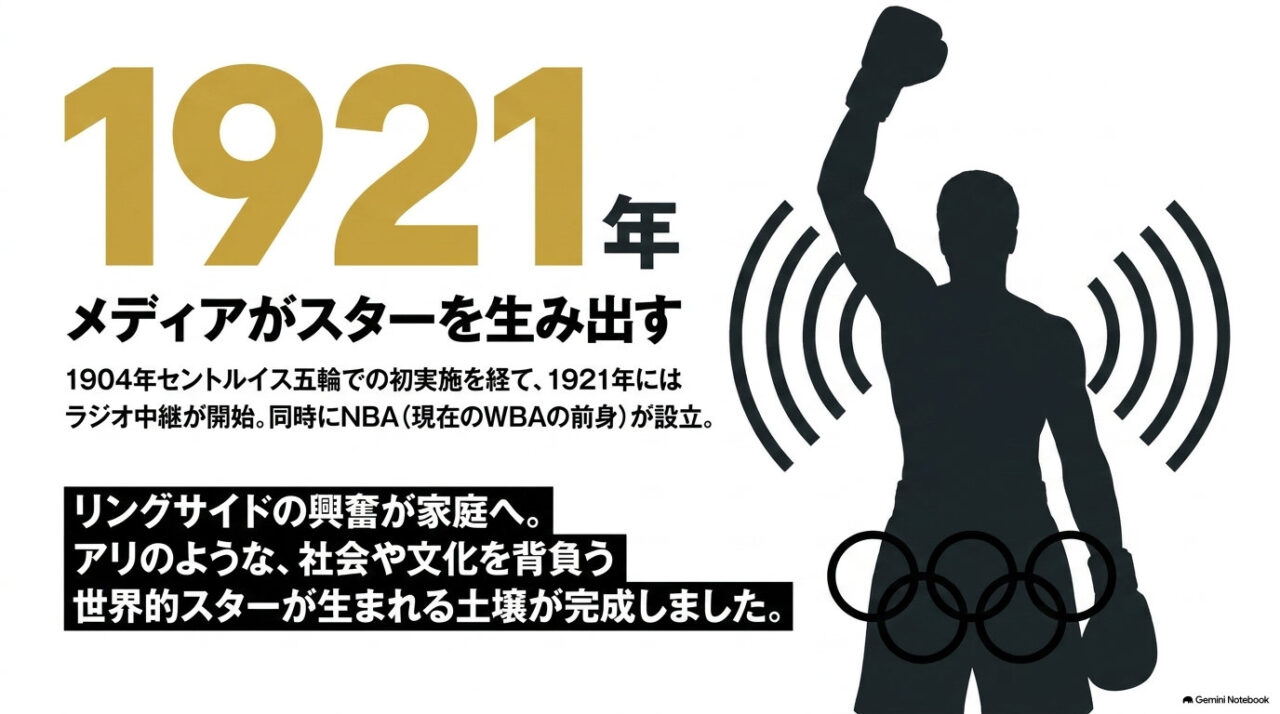 勝利の拳を掲げるボクサーのシルエットと電波を表す弧線、五輪マークを配し、1921年のラジオ中継開始とNBA設立を示した解説図。