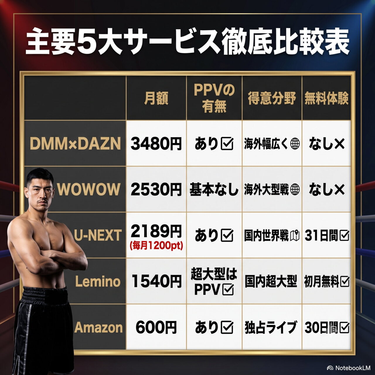 主要5サービスの比較表画像。DMM×DAZN3480円、WOWOW2530円、U-NEXT2189円、Lemino1540円、Amazon600円の月額と、PPVの有無・得意分野・無料体験の有無を一覧化している。