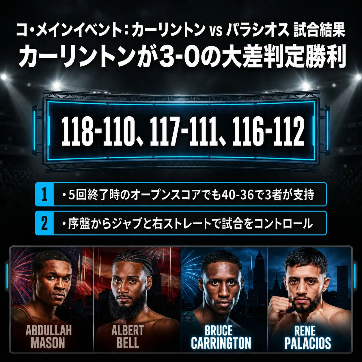 ボクシングのコ・メインイベント、カーリントン対パラシオスの試合結果を伝える画像。カーリントンが118-110、117-111、116-112の3-0判定勝利。5回終了時のオープンスコアも40-36で3者支持。選手4名の顔写真付き。
