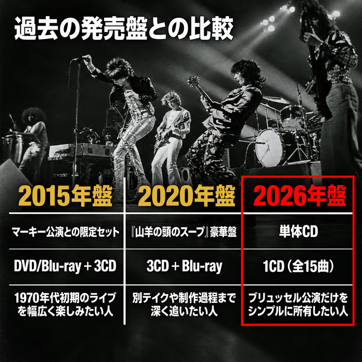 モノクロのステージ写真の上に、2015年盤の映像と3CDセット、2020年盤の豪華盤、2026年盤の単体1CDを三列で比較し、2026年盤だけを赤い枠で囲んだ図表。