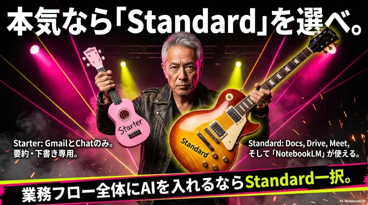 Starterは用途が限られ、StandardはDocs/Meet等で広く使え、NotebookLMも含まれる