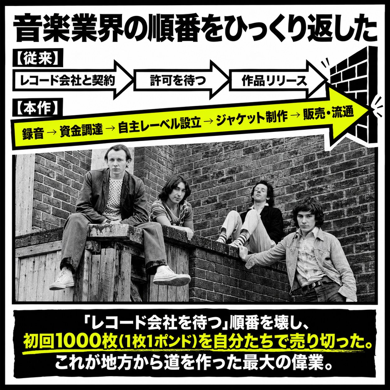 レコード会社との契約を待つ従来型と、録音から資金調達、自主レーベル、販売流通まで進めたバズコックスのDIY方式を比較した図