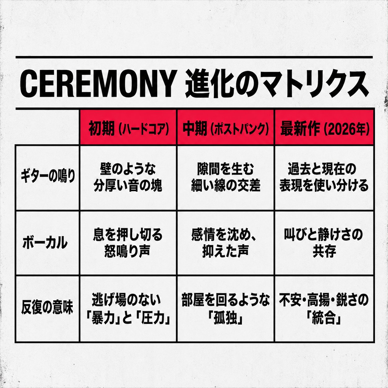 CEREMONYの初期・中期・2026年最新作を、ギター、ボーカル、反復の違いで比較した音楽性の変遷マトリクス