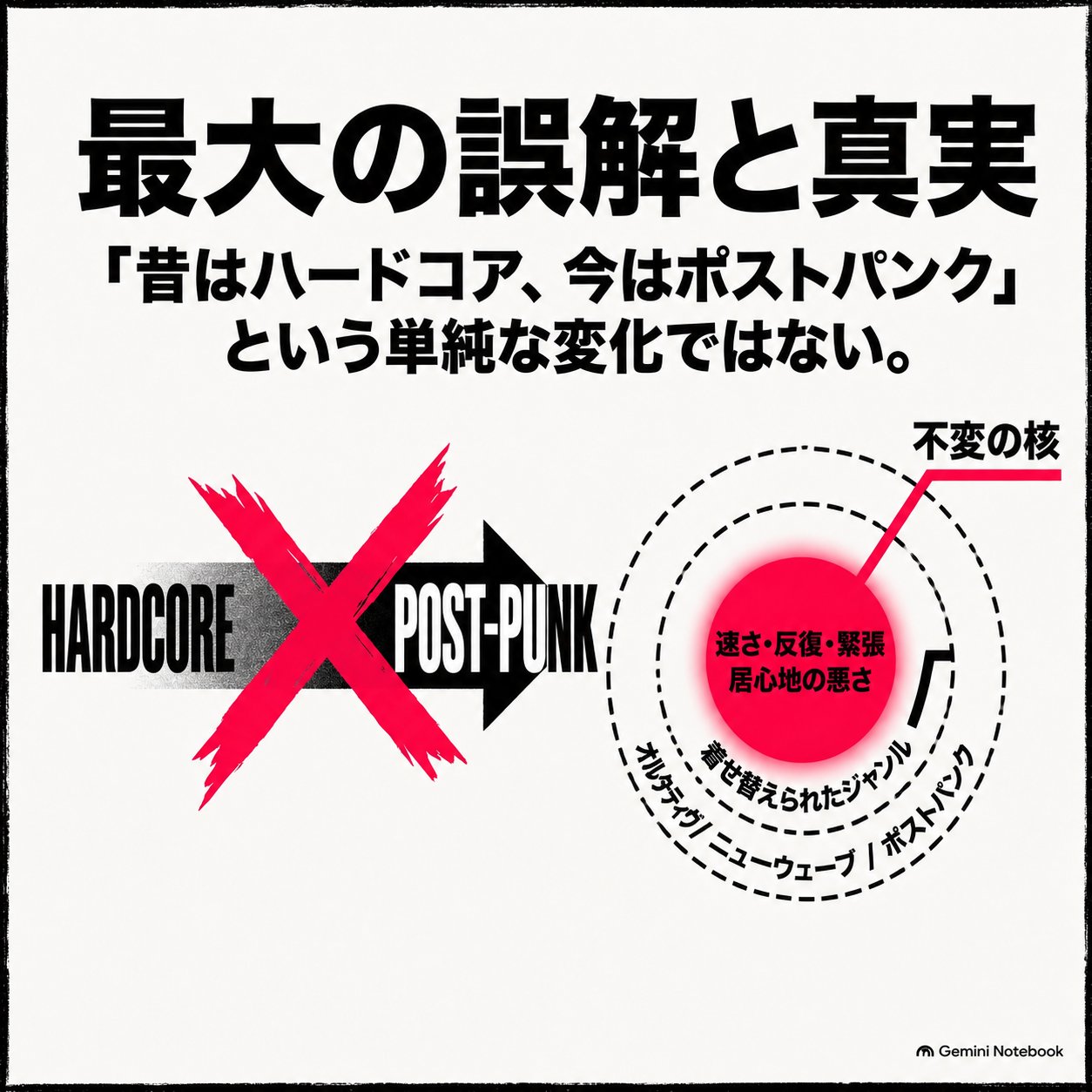 ハードコアからポストパンクへの単純な移行ではなく、速さ・反復・緊張などCEREMONYの不変の核を図解したインフォグラフィック