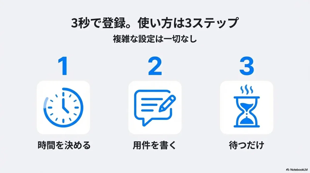 チョイリマの設定方法を3ステップで示した操作イメージ