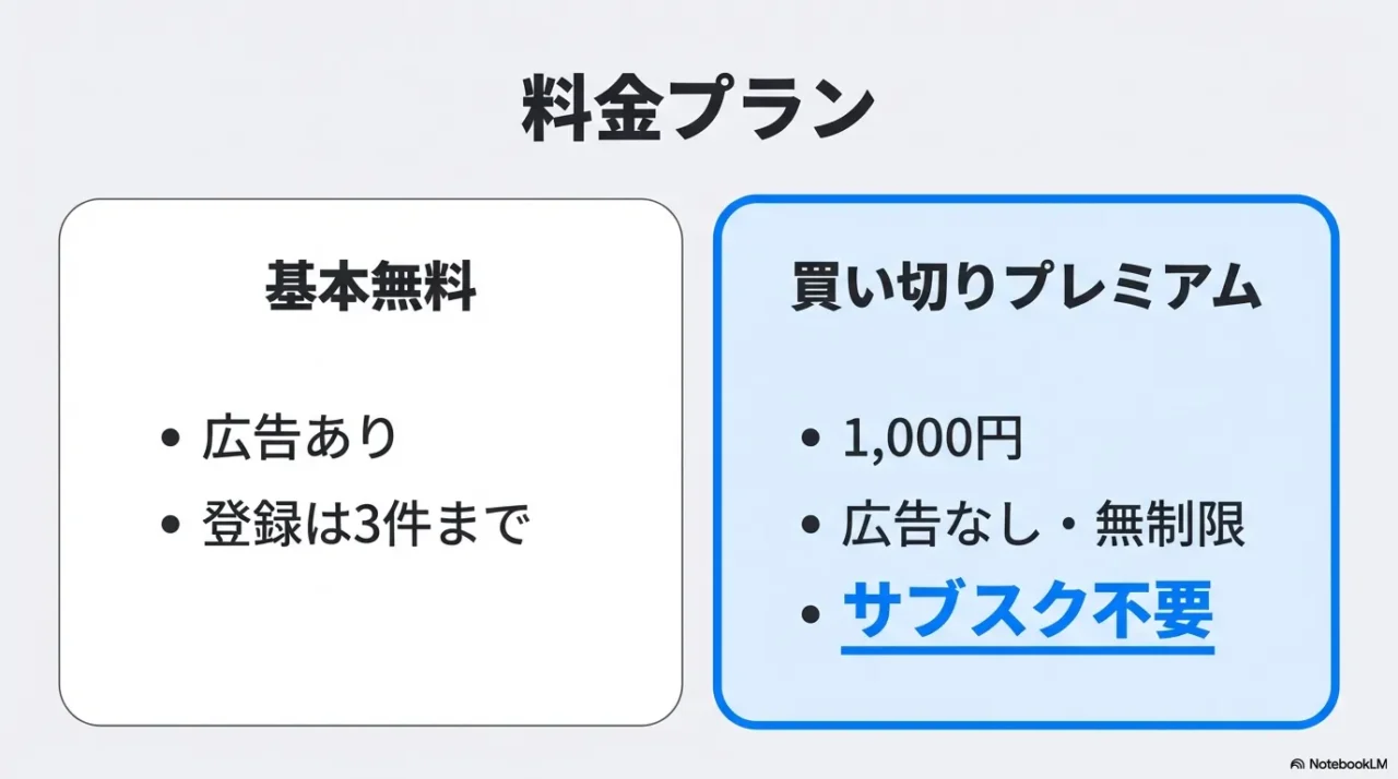 チョイリマの無料プランと買い切りプレミアムの料金比較