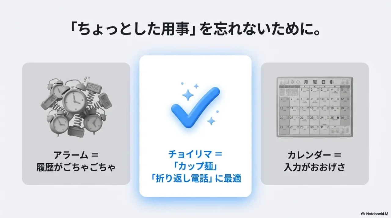 アラームとカレンダーの中間に位置するチョイリマの特徴を示した比較図