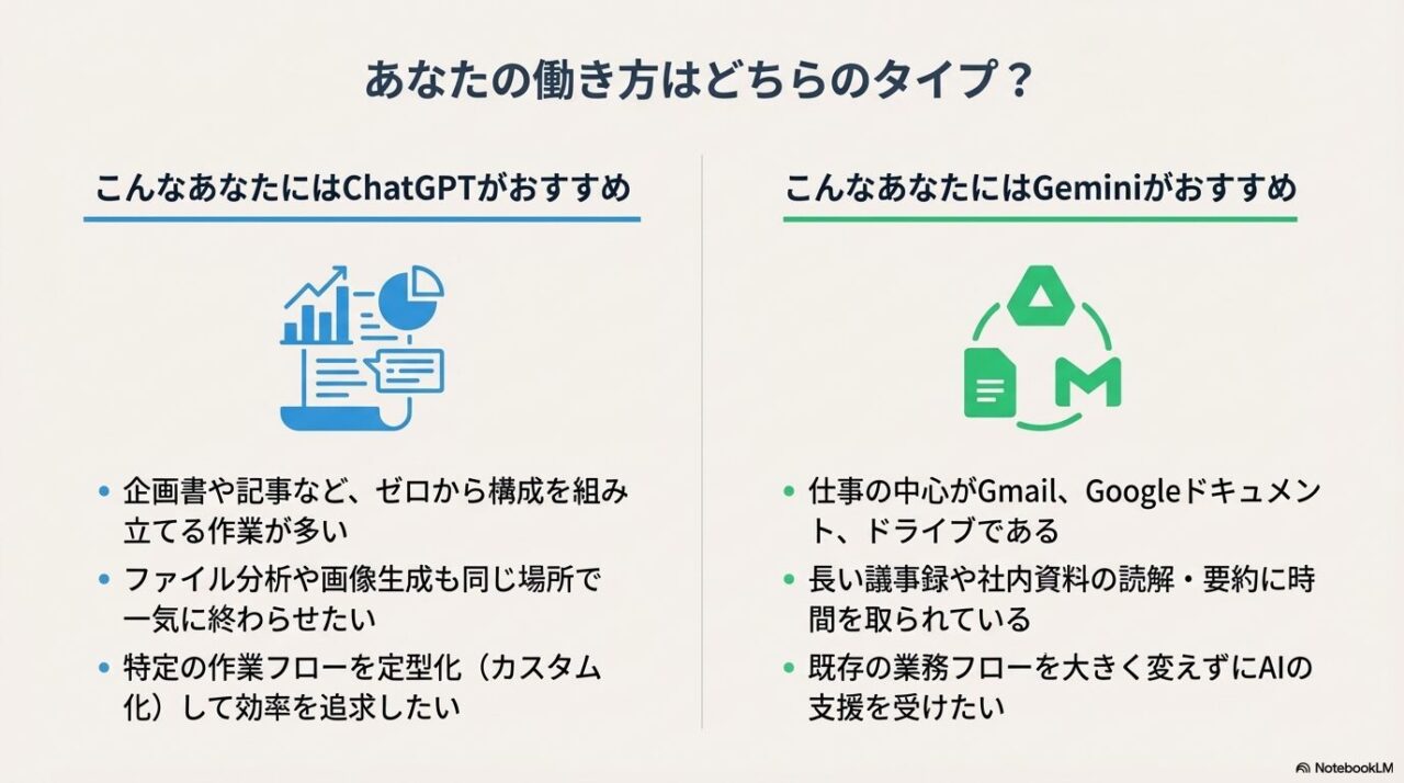 ゼロからの構成やファイル分析を一気に行いたい人向けのChatGPTと、Googleツール中心で業務フローを変えたくない人向けのGeminiの使い分け表。