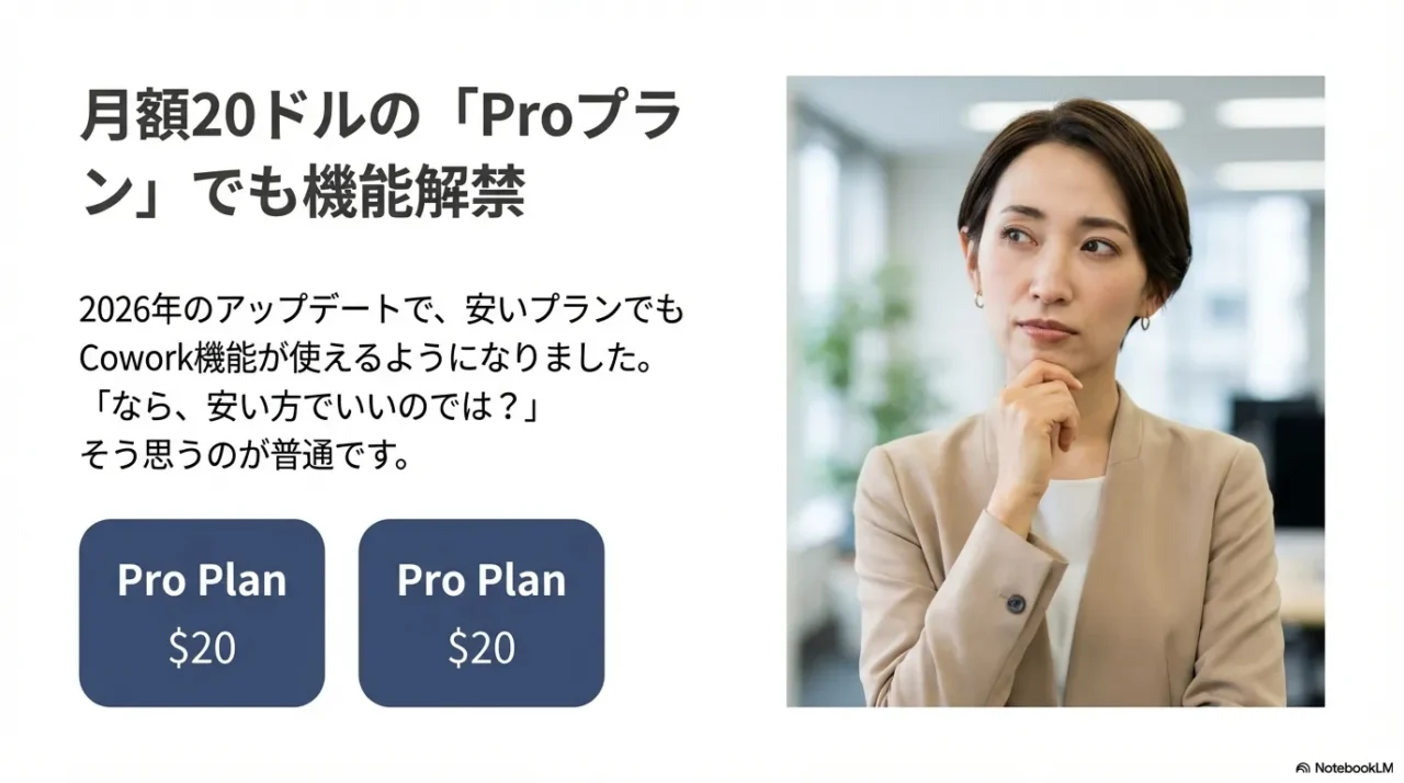 2026年アップデートでProプランでもCowork機能が使えるようになったことを示すスライド