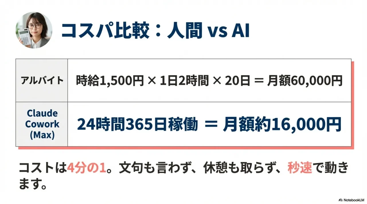 時給1500円のアルバイト月6万円とCowork月約1.6万円を比較し、コストは4分の1と示すスライド