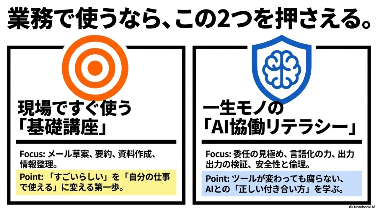 業務利用なら基礎講座とAI協働リテラシーの2つが重要だと示す画像