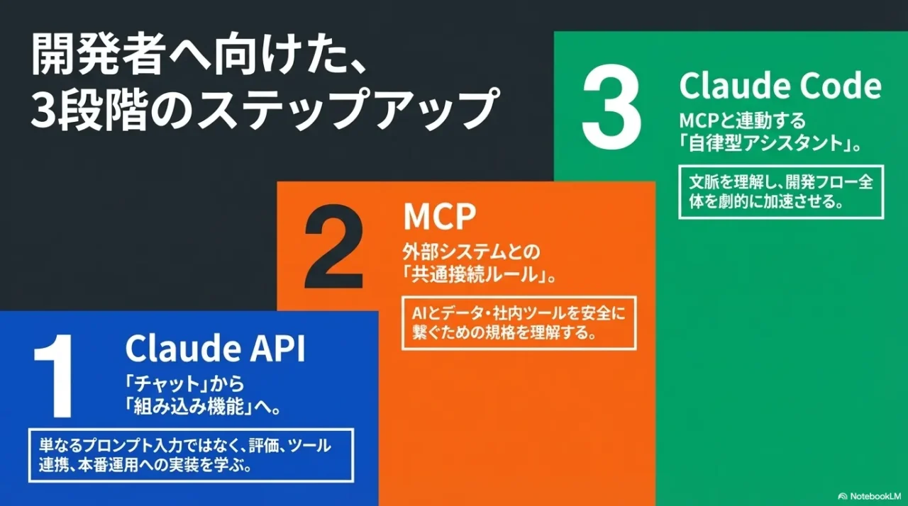 Claude API、MCP、Claude Codeへ進む開発者向けの学習ステップを示した画像