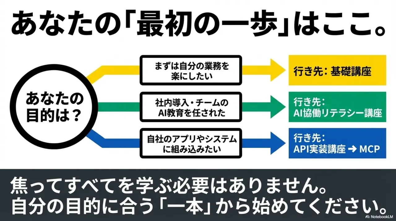 目的別に基礎講座、AI協働リテラシー、API実装講座へ進む最初の一歩を示した画像