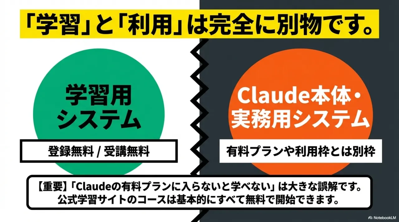 学習用システムは無料、Claude本体の利用料金とは別であることを示した比較画像