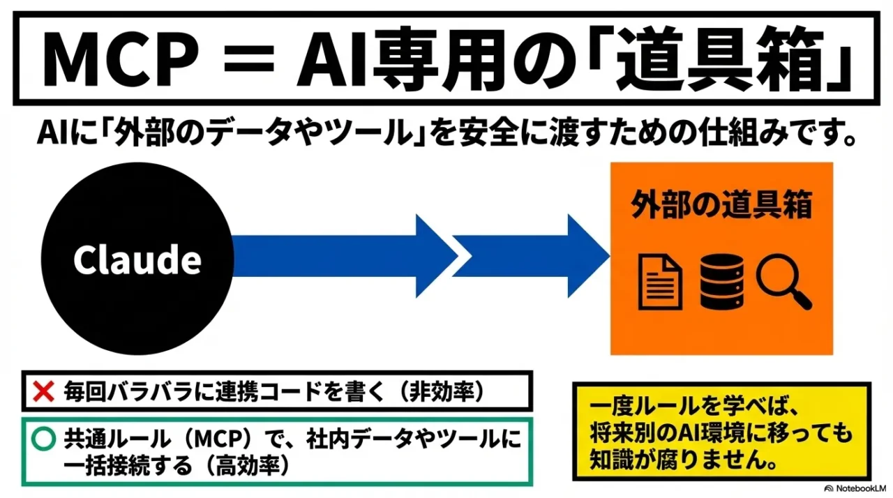 MCPがAIに外部データやツールを渡す仕組みであることを説明する画像