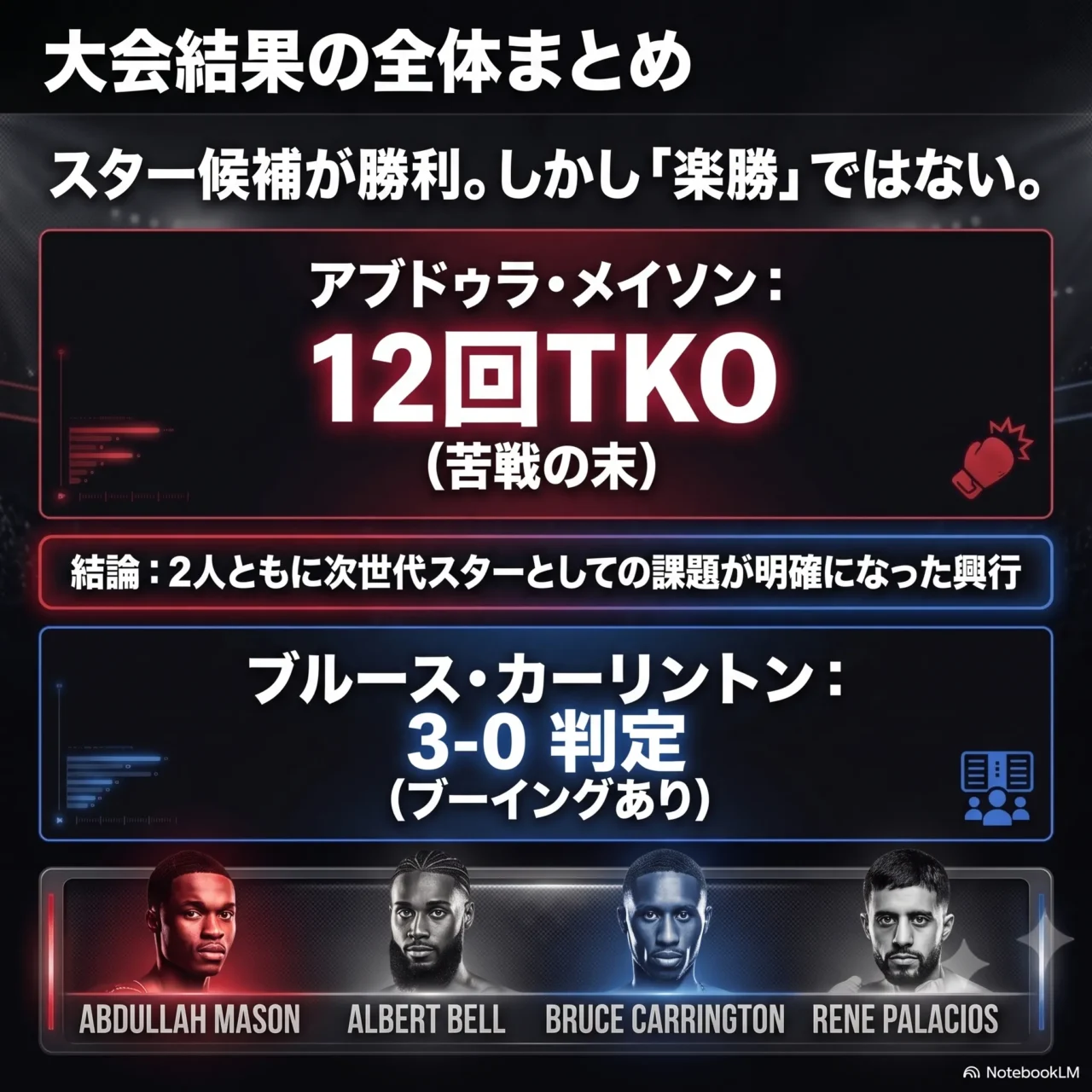 ボクシング大会結果まとめのインフォグラフィック。アブドゥラ・メイソンが苦戦の末12回TKO勝利、ブルース・カーリントンがブーイングありの3-0判定勝利。下部にメイソン、ベル、カーリントン、パラシオスの選手写真を掲載。