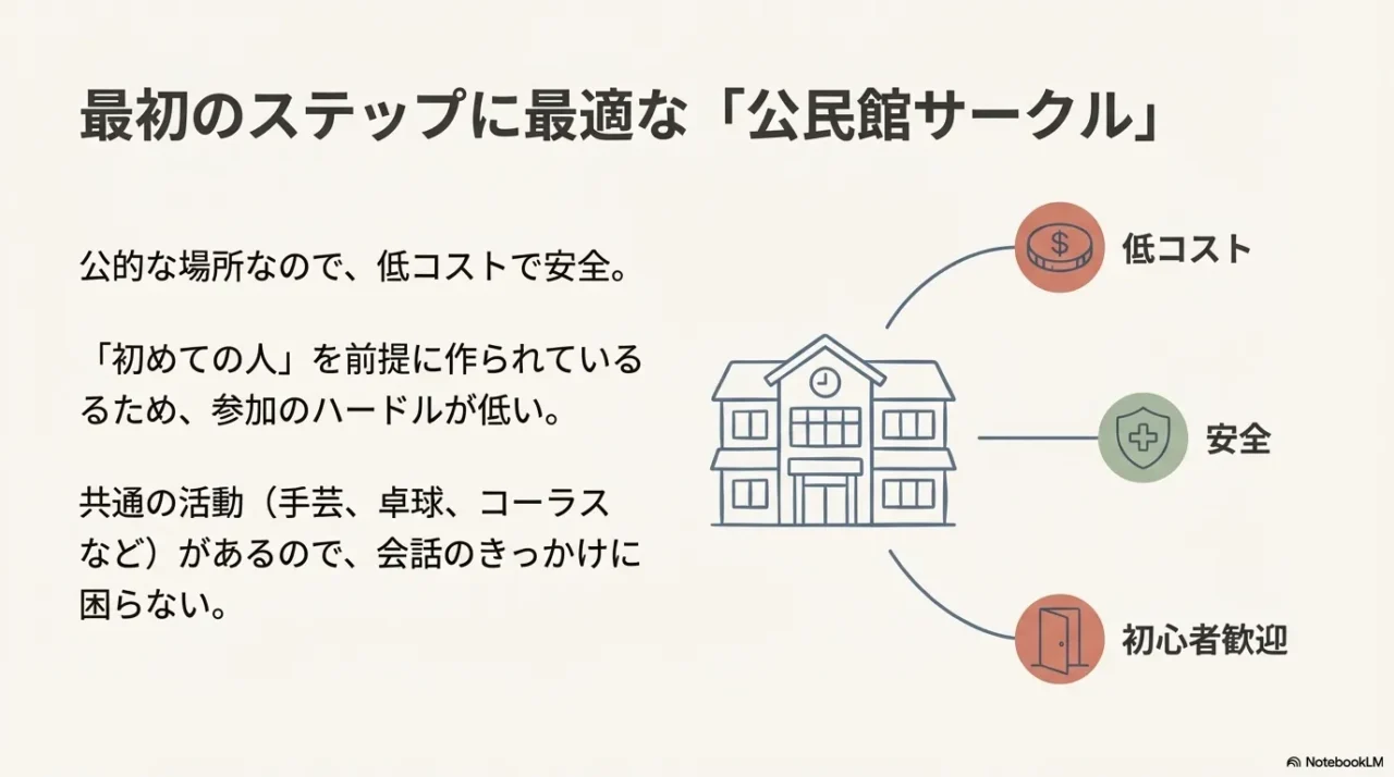 公民館サークルのメリット（低コスト、安全、初心者歓迎）をまとめたスライド。