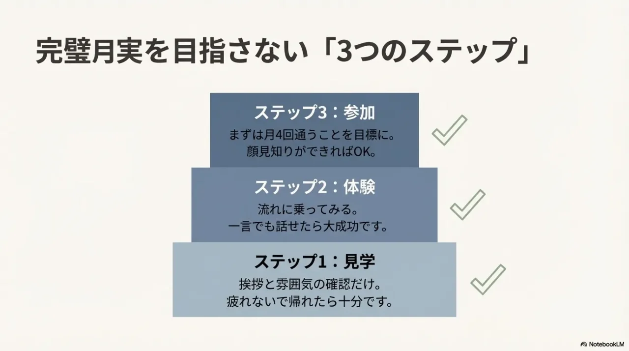 ステップ1見学、ステップ2体験、ステップ3参加という段階的な居場所づくりのステップ図。