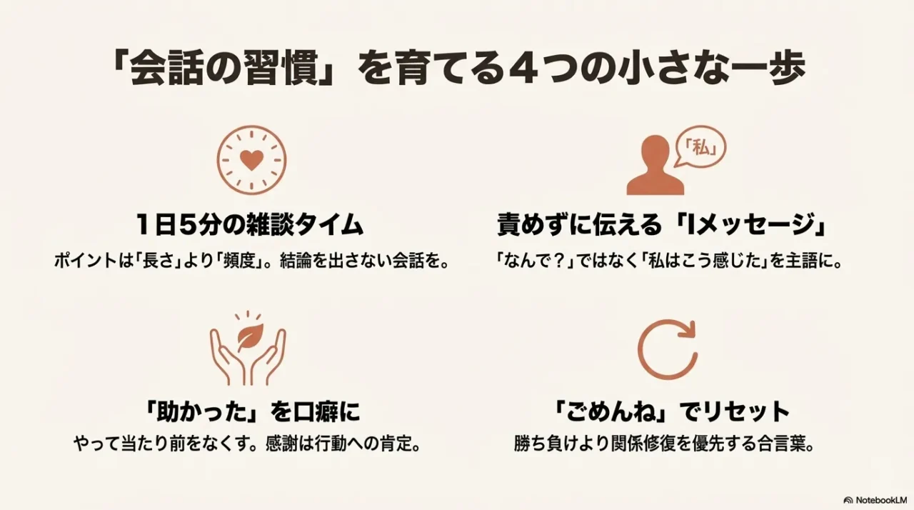 5分雑談、Iメッセージ、助かったの口癖、ごめんねでリセットの4要素をまとめたスライド